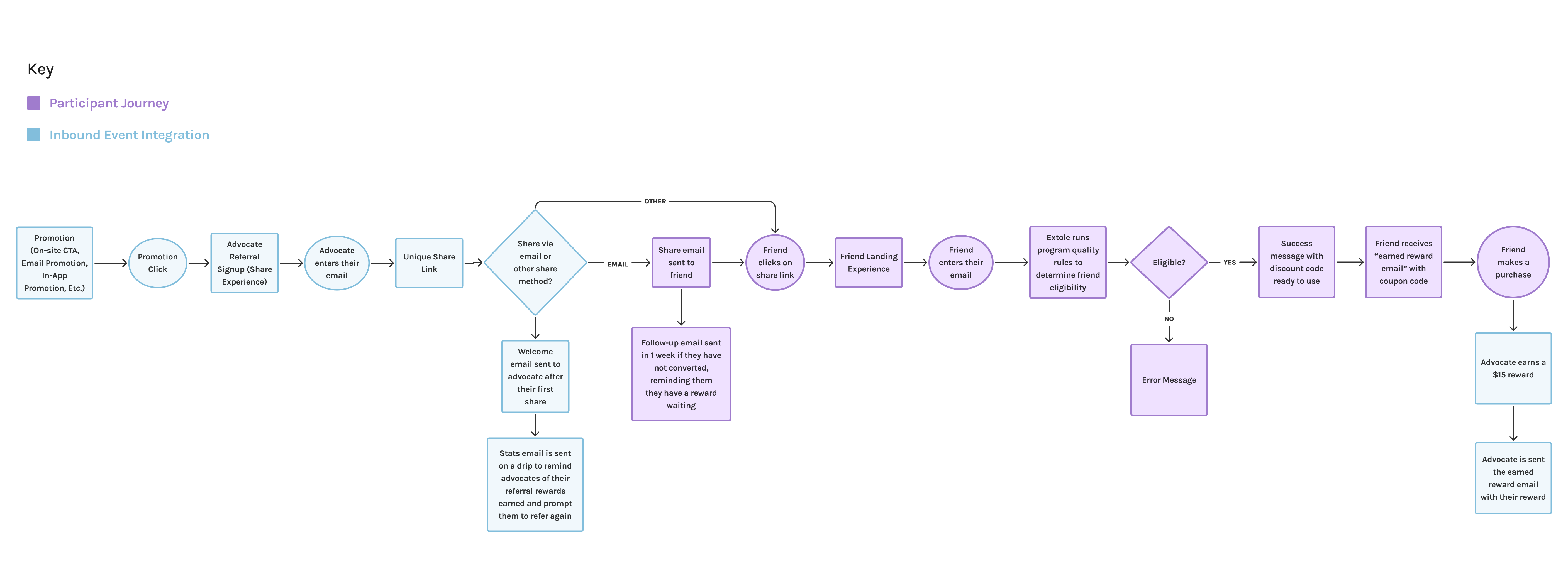 extole user flow (3)